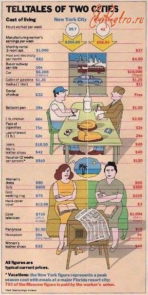 Разное - Сравнение стоимости жизни в СССР и США.
