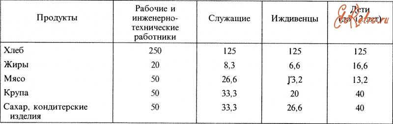 Санкт-Петербург - Суточный рацион питания в Ленинграде(в граммах)в ноябре 1941г.